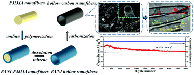 Graphical abstract: Hollow carbon nanofibers as high-performance anode materials for sodium-ion batteries