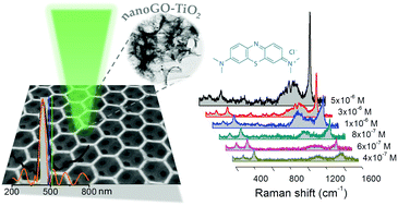 Graphical abstract: Nanographene oxide–TiO2 photonic films as plasmon-free substrates for surface-enhanced Raman scattering
