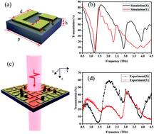 Graphical abstract: A multiple mode integrated biosensor based on higher order Fano metamaterials