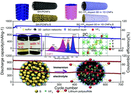 Graphical abstract: Bifunctional semi-closed YF3-doped 1D carbon nanofibers with 3D porous network structure including fluorinating interphases and polysulfide confinement for lithium–sulfur batteries