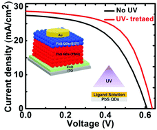 Graphical abstract: Synergistic ligand exchange and UV curing of PbS quantum dots for effective surface passivation