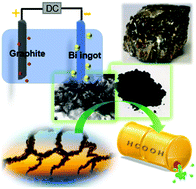Graphical abstract: Electrochemical exfoliation from an industrial ingot: ultrathin metallic bismuth nanosheets for excellent CO2 capture and electrocatalytic conversion