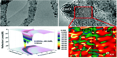 Graphical abstract: Enhanced microwave absorption performance from abundant polarization sites of ZnO nanocrystals embedded in CNTs via confined space synthesis