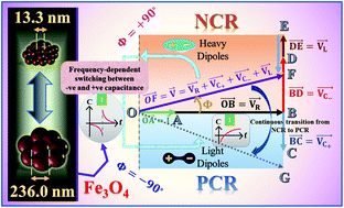 Graphical abstract: Negative capacitance switching in size-modulated Fe3O4 nanoparticles with spontaneous non-stoichiometry: confronting its generalized origin in non-ferroelectric materials