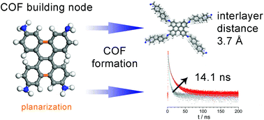 Graphical abstract: Dibenzochrysene enables tightly controlled docking and stabilizes photoexcited states in dual-pore covalent organic frameworks