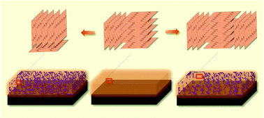 Graphical abstract: Nanoscale crystallization of a low band gap polymer in printed titania mesopores