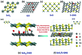 Graphical abstract: Structural phase transformation from SnS2/reduced graphene oxide to SnS/sulfur-doped graphene and its lithium storage properties