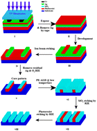 Graphical abstract: Plasmonic lithography for the fabrication of surface nanostructures with a feature size down to 9 nm
