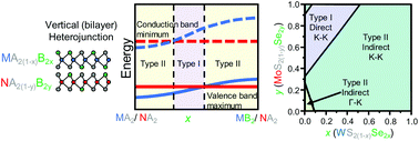 Graphical abstract: Composition-induced type I and direct bandgap transition metal dichalcogenides alloy vertical heterojunctions