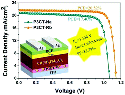 Graphical abstract: Highly efficient inverted perovskite solar cells incorporating P3CT-Rb as a hole transport layer to achieve a large open circuit voltage of 1.144 V