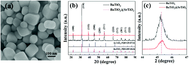 Graphical abstract: Suppressed polarization by epitaxial growth of SrTiO3 on BaTiO3 nanoparticles for high discharged energy density and efficiency nanocomposites