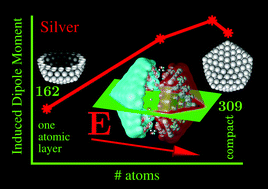 Graphical abstract: How metallic are noble-metal clusters? Static screening and polarizability in quantum-sized silver and gold nanoparticles