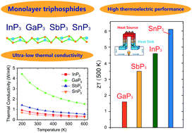Graphical abstract: Ultra-low thermal conductivity and high thermoelectric performance of two-dimensional triphosphides (InP3, GaP3, SbP3 and SnP3): a comprehensive first-principles study