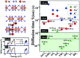 Graphical abstract: Ideal two-dimensional solid electrolytes for fast ion transport: metal trihalides MX3 with intrinsic atomic pores