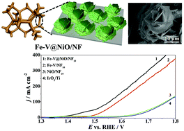 Graphical abstract: An Fe–V@NiO heterostructure electrocatalyst towards the oxygen evolution reaction