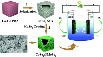 Graphical abstract: Well-defined CoSe2@MoSe2 hollow heterostructured nanocubes with enhanced dissociation kinetics for overall water splitting