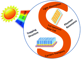 Graphical abstract: Light trapping structures and plasmons synergistically enhance the photovoltaic performance of full-spectrum solar cells
