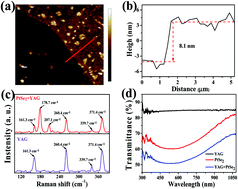 Graphical abstract: The visible nonlinear optical properties and passively Q-switched laser application of a layered PtSe2 material