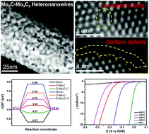 Graphical abstract: Interfacial engineering of Mo2C–Mo3C2 heteronanowires for high performance hydrogen evolution reactions