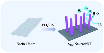 Graphical abstract: Generation of Ni3S2 nanorod arrays with high-density bridging S22− by introducing a small amount of Na3VO4·12H2O for superior hydrogen evolution reaction