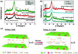 Graphical abstract: A hierarchical glucose-intercalated NiMn-G-LDH@NiCo2S4 core–shell structure as a binder-free electrode for flexible all-solid-state asymmetric supercapacitors