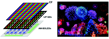 Graphical abstract: Inkjet printed uniform quantum dots as color conversion layers for full-color OLED displays
