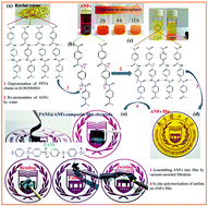 Graphical abstract: Highly flexible and mechanically strong polyaniline nanostructure @ aramid nanofiber films for free-standing supercapacitor electrodes