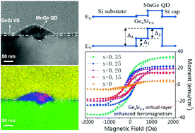 Graphical abstract: GexSi1−x virtual-layer enhanced ferromagnetism in self-assembled Mn0.06Ge0.94 quantum dots grown on Si wafers by molecular beam epitaxy