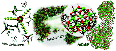 Graphical abstract: Modeling generation and growth of iron oxide nanoparticles from representative precursors through ReaxFF molecular dynamics