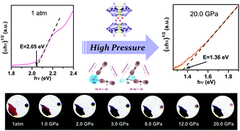 Graphical abstract: Bandgap engineering in two-dimensional halide perovskite Cs3Sb2I9 nanocrystals under pressure