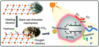 Graphical abstract: Mars–van-Krevelen mechanism-based blackening of nano-sized white semiconducting oxides for synergetic solar photo-thermocatalytic degradation of dye pollutants