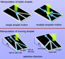 Graphical abstract: Light-driven motion of water droplets with directional control on nanostructured surfaces