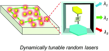 Graphical abstract: Dynamically wavelength-tunable random lasers based on metal–organic framework particles