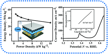 Graphical abstract: Amorphous nickel sulfide nanoparticles anchored on N-doped graphene nanotubes with superior properties for high-performance supercapacitors and efficient oxygen evolution reaction