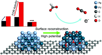 Graphical abstract: Surface reconstruction of AgPd nanoalloy particles during the electrocatalytic formate oxidation reaction