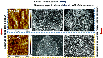 Graphical abstract: Insight into the Ga/In flux ratio and crystallographic plane dependence of MBE self-assembled growth of InGaN nanorods on patterned sapphire substrates