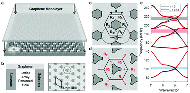 Graphical abstract: Valley-dependent topologically protected elastic waves using continuous graphene membranes on patterned substrates