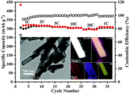 Graphical abstract: N-Doped carbon coated bismuth nanorods with a hollow structure as an anode for superior-performance potassium-ion batteries