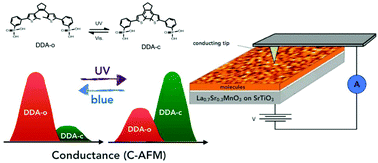 Graphical abstract: Conductance switching at the nanoscale of diarylethene derivative self-assembled monolayers on La0.7Sr0.3MnO3