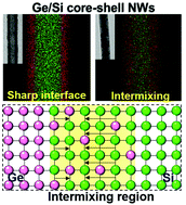 Graphical abstract: Interfacial intermixing of Ge/Si core–shell nanowires by thermal annealing