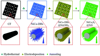Graphical abstract: Hierarchically hollow structured NiCo2S4@NiS for high-performance flexible hybrid supercapacitors