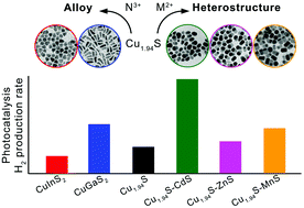 Graphical abstract: Seed-mediated growth of heterostructured Cu1.94S–MS (M = Zn, Cd, Mn) and alloyed CuNS2 (N = In, Ga) nanocrystals for use in structure- and composition-dependent photocatalytic hydrogen evolution