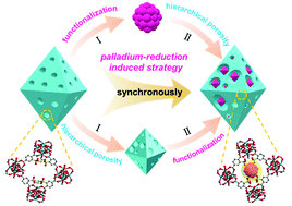 Graphical abstract: Construction of a functionalized hierarchical pore metal–organic framework via a palladium-reduction induced strategy