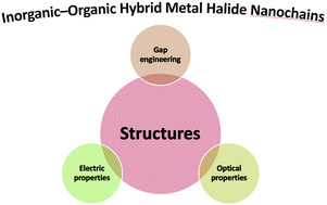 Graphical abstract: Semiconducting crystalline inorganic–organic hybrid metal halide nanochains