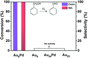 Graphical abstract: Unlocking the catalytic activity of an eight-atom gold cluster with a Pd atom
