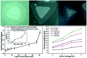 Graphical abstract: Shape-control growth of 2D-In2Se3 with out-of-plane ferroelectricity by chemical vapor deposition