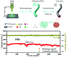 Graphical abstract: Facile fabrication of a vanadium nitride/carbon fiber composite for half/full sodium-ion and potassium-ion batteries with long-term cycling performance