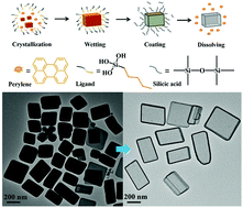 Graphical abstract: Direct silica coating of drug crystals for ultra-high loading