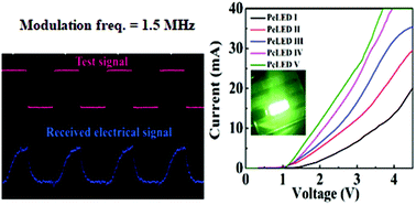 Graphical abstract: Bright and fast-response perovskite light-emitting diodes with an ICBA:modified-C60 nanocomposite electrical confinement layer