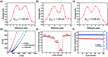 Graphical abstract: Multiscale optimization of Li-ion diffusion in solid lithium metal batteries via ion conductive metal–organic frameworks